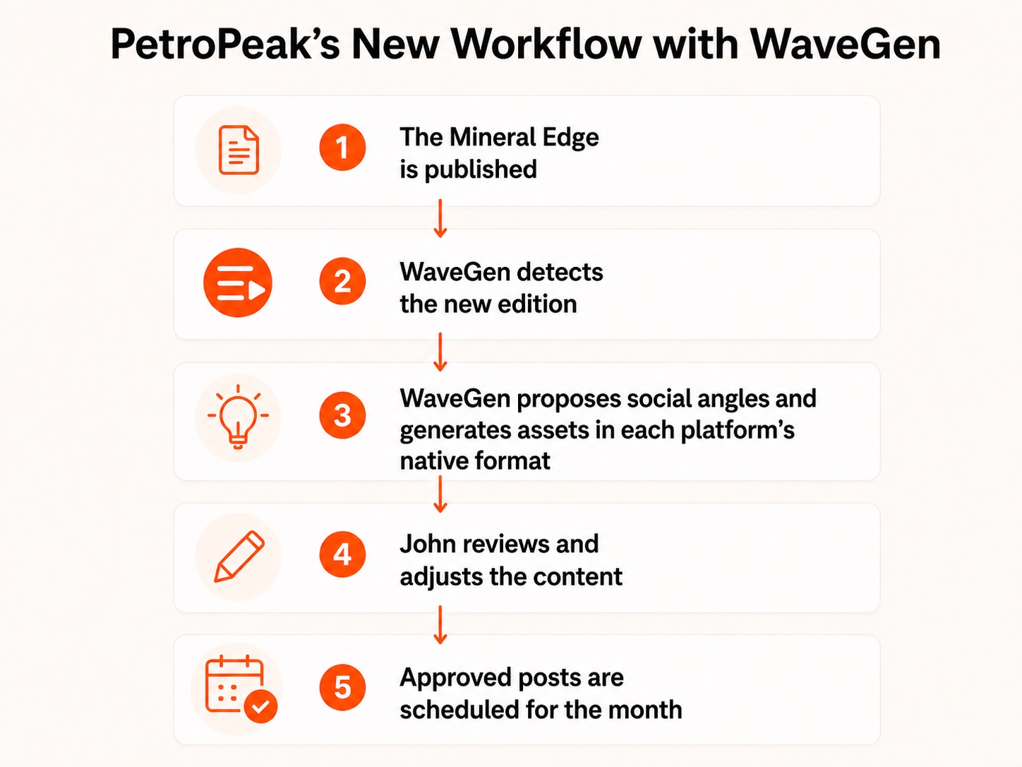 Five-step PetroPeak workflow: publish The Mineral Edge, let WaveGen detect it, generate native social assets, review the content, and schedule approved posts